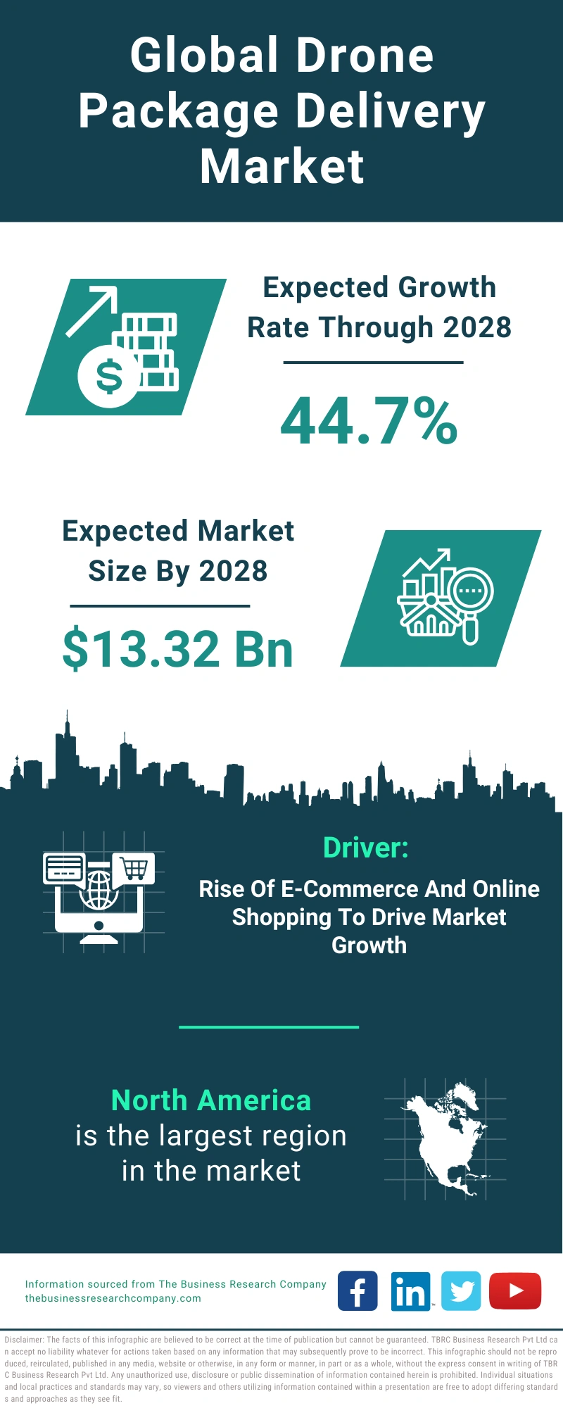 Drone Package Delivery Global Market Report 2024