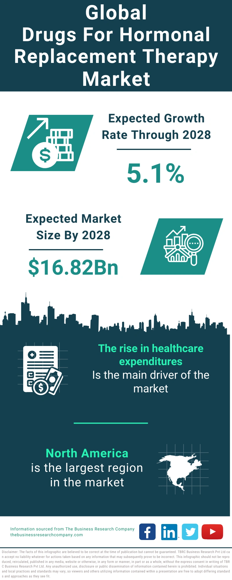 Drugs For Hormonal Replacement Therapy Global Market Report 2024