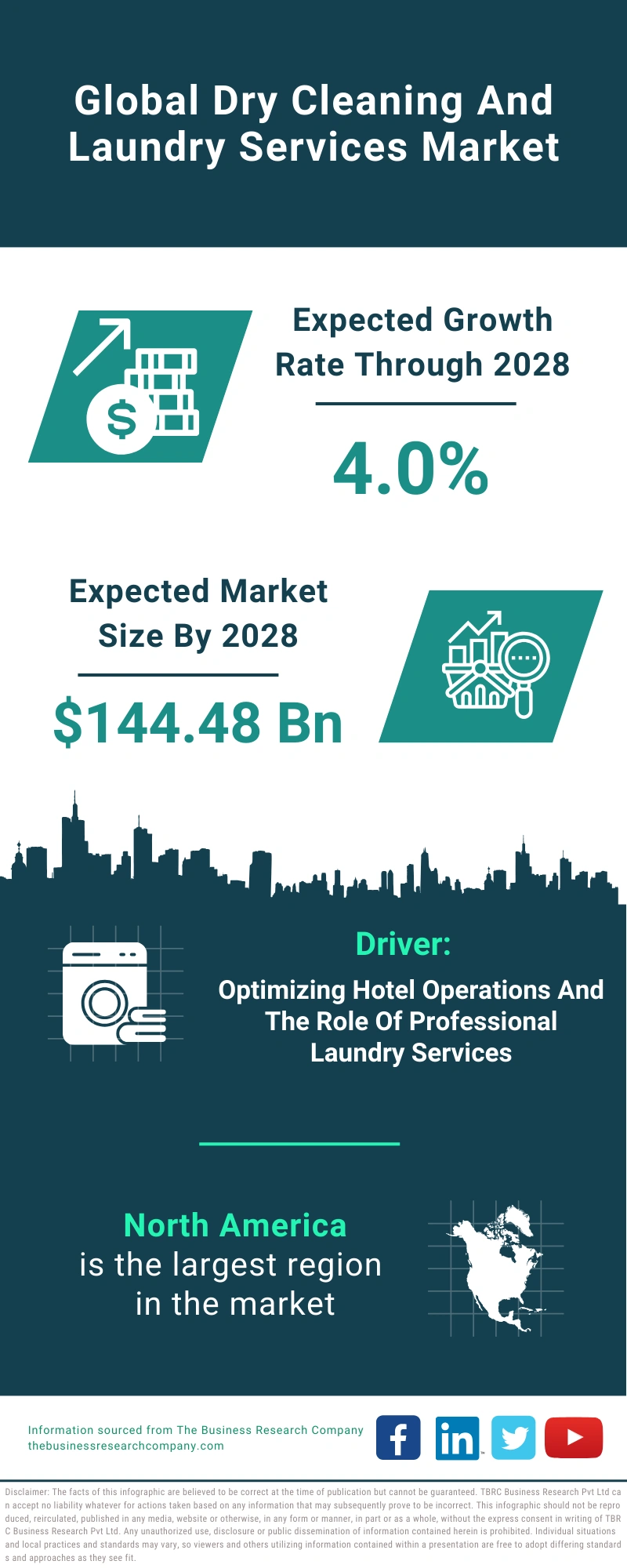 Dry Cleaning And Laundry Services Global Market Report 2024