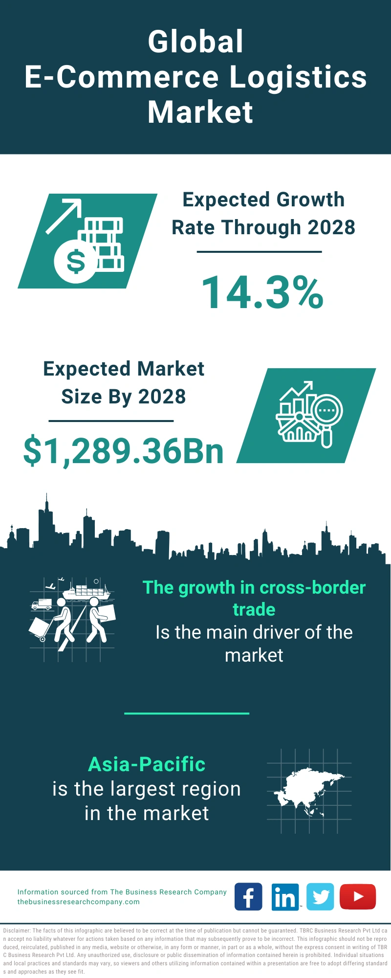 E-Commerce Logistics Global Market Report 2024