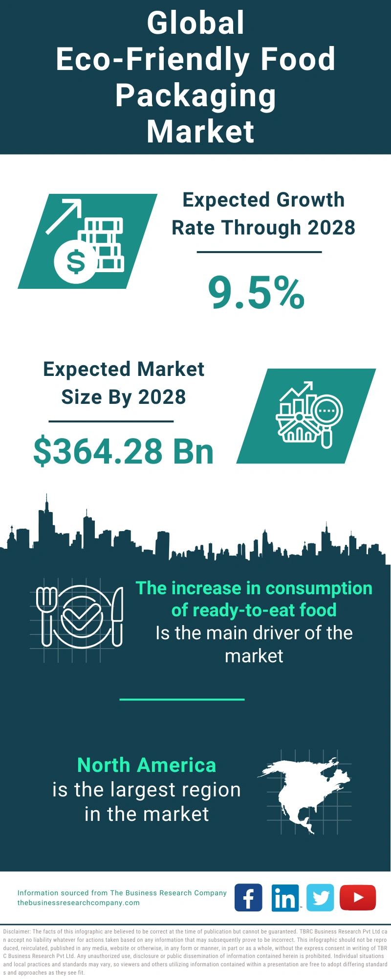 Eco-Friendly Food Packaging Global Market Report 2024