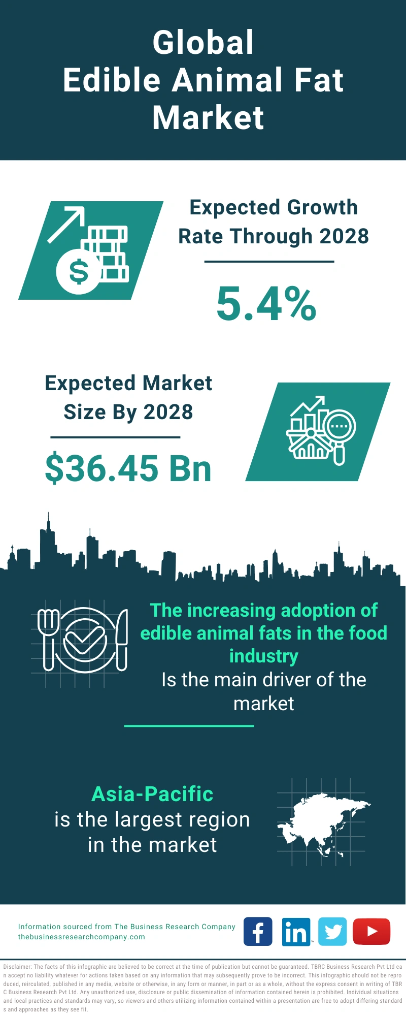 Edible Animal Fat Global Market Report 2024