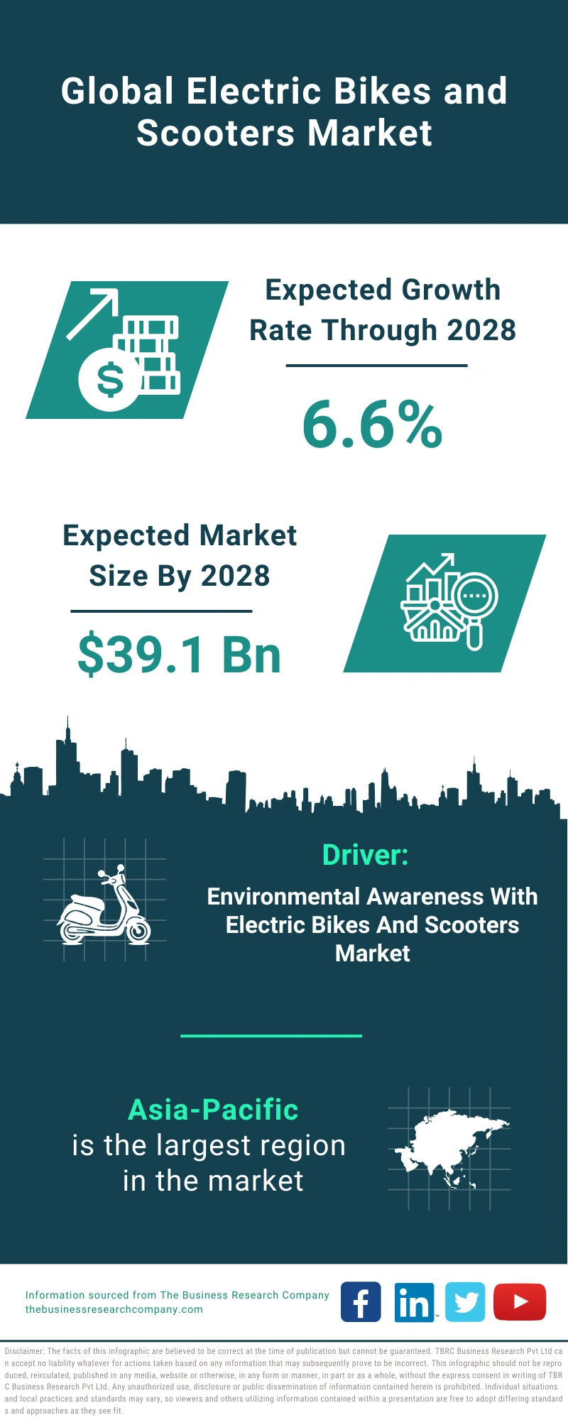 Electric Bikes and Scooters Global Market Report 2024