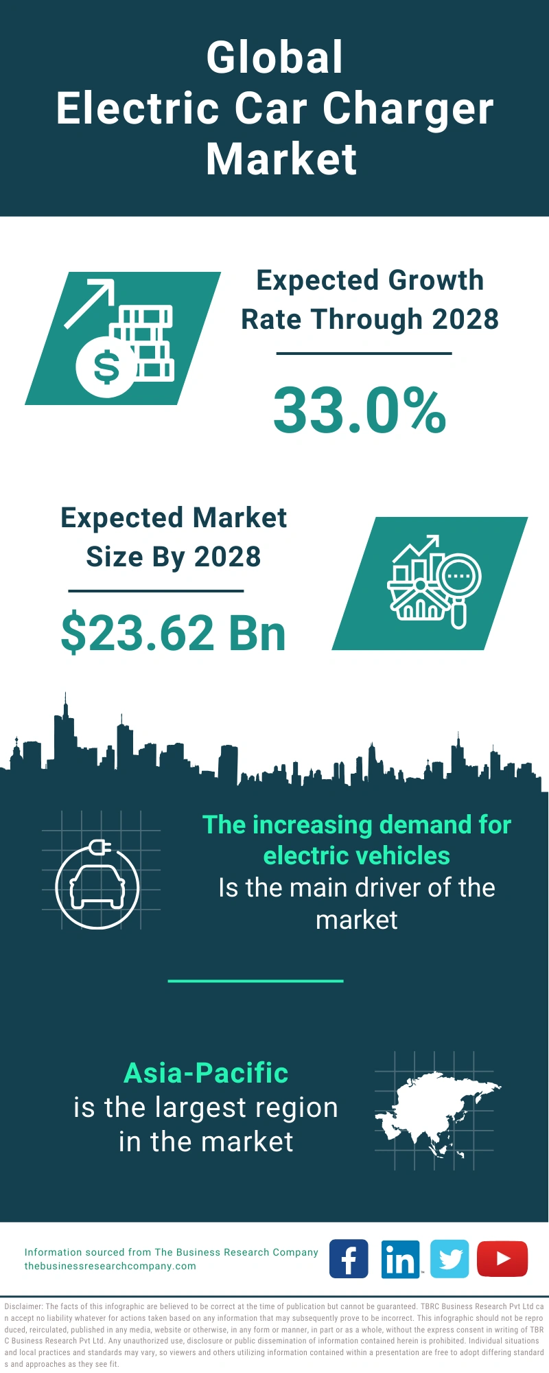 Electric Car Charger Global Market Report 2024