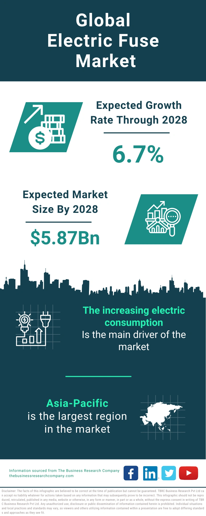 Electric Fuse Global Market Report 2024