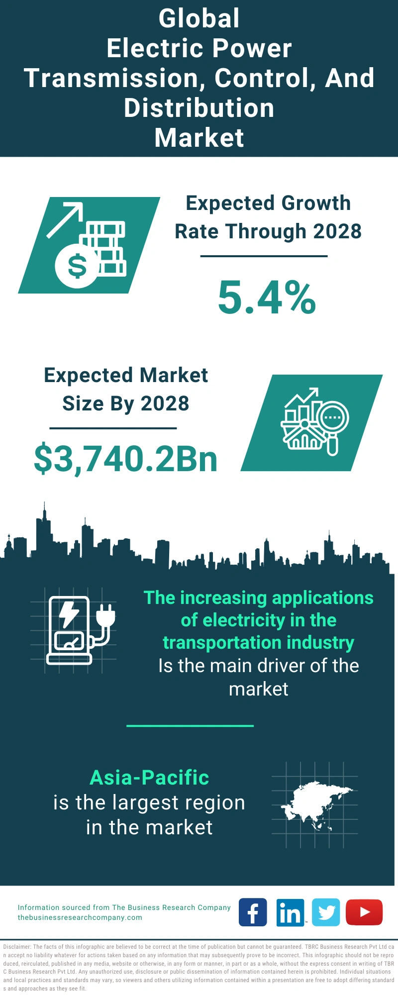 Electric Power Transmission, Control, And Distribution Global Market Report 2024