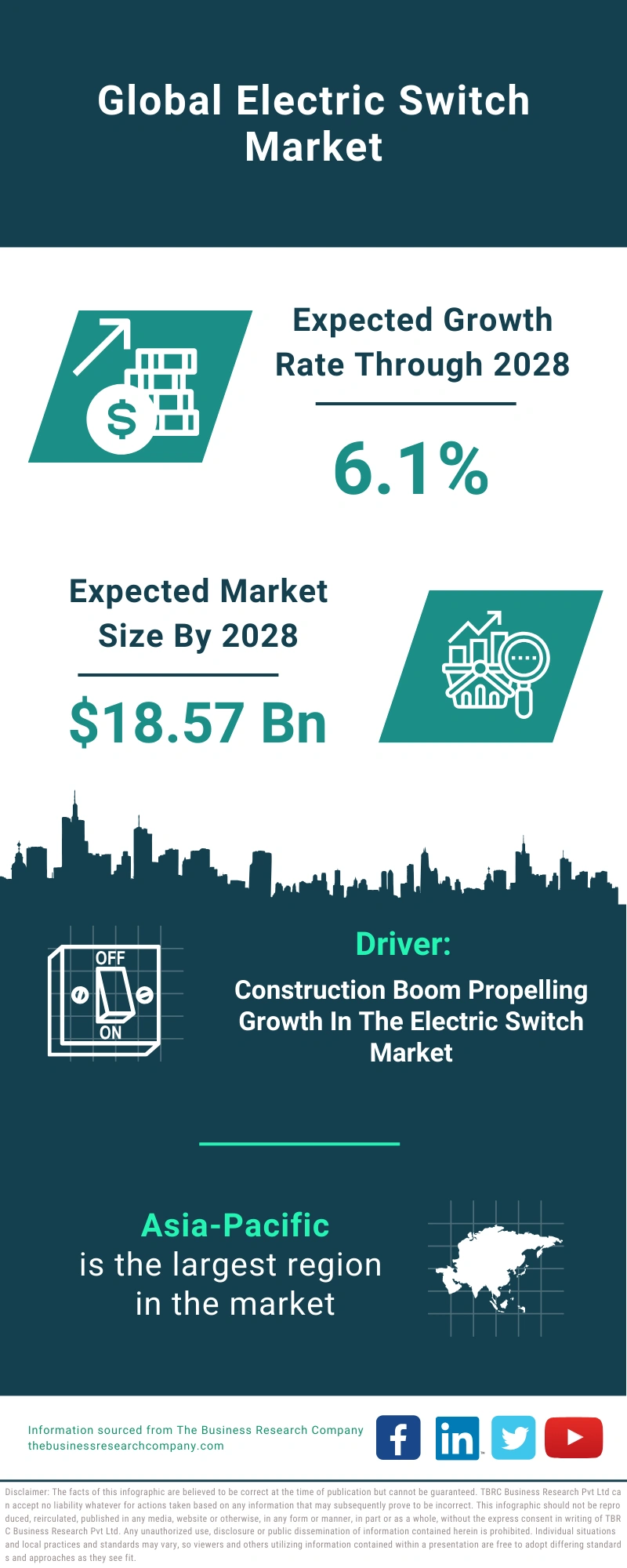 Electric Switch Global Market Report 2024