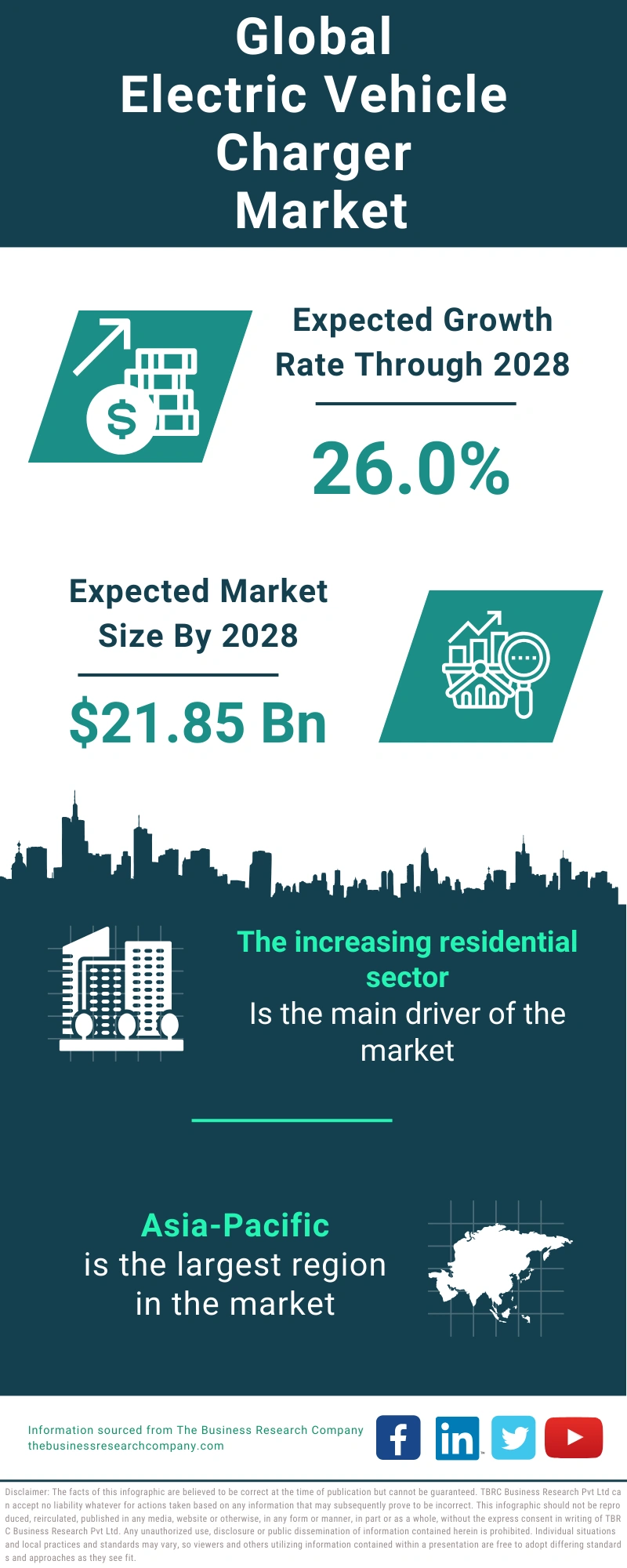 Electric Vehicle Charger Global Market Report 2024