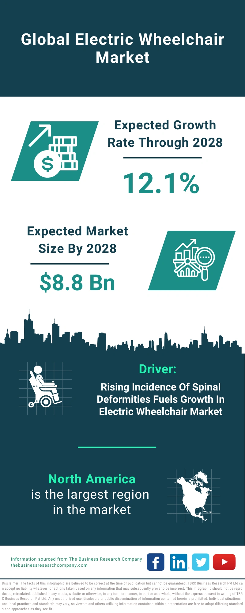 Electric Wheelchair Global Market Report 2024