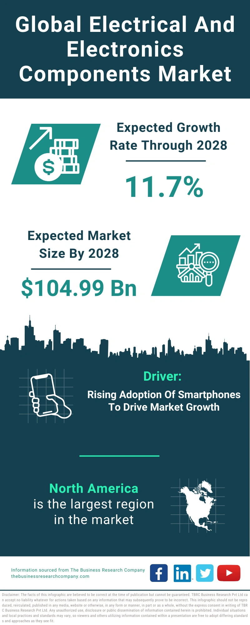 Electrical And Electronics Components Global Market Report 2024