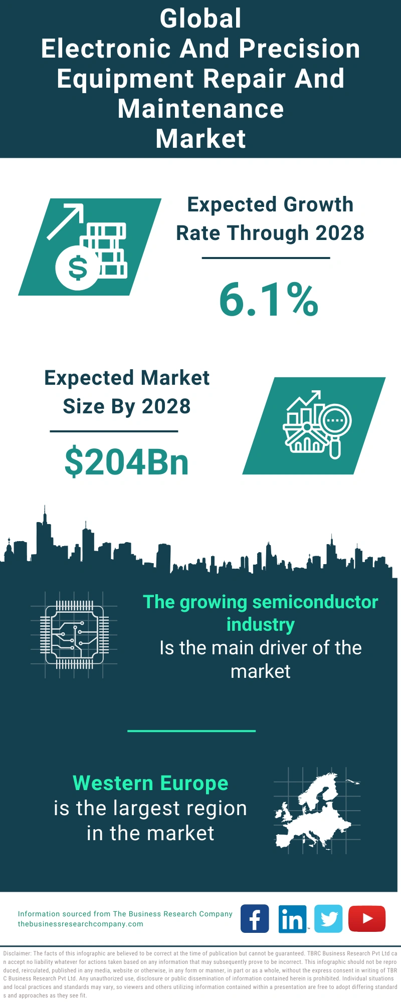 Electronic and Precision Equipment Repair and Maintenance Global Market Report 2024