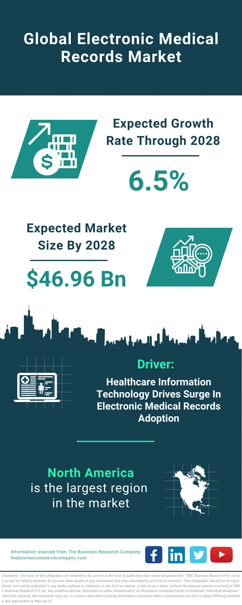 Electronic Medical Records Global Market Report 2024