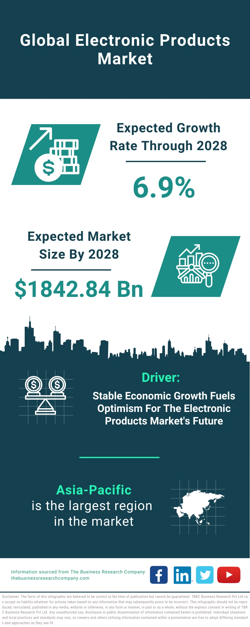 Electronic Products Global Market Report 2024