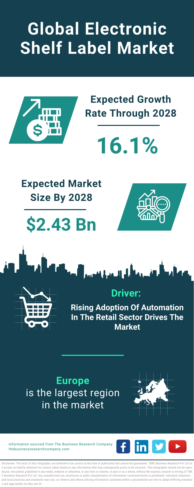 Electronic Shelf Label Global Market Report 2024