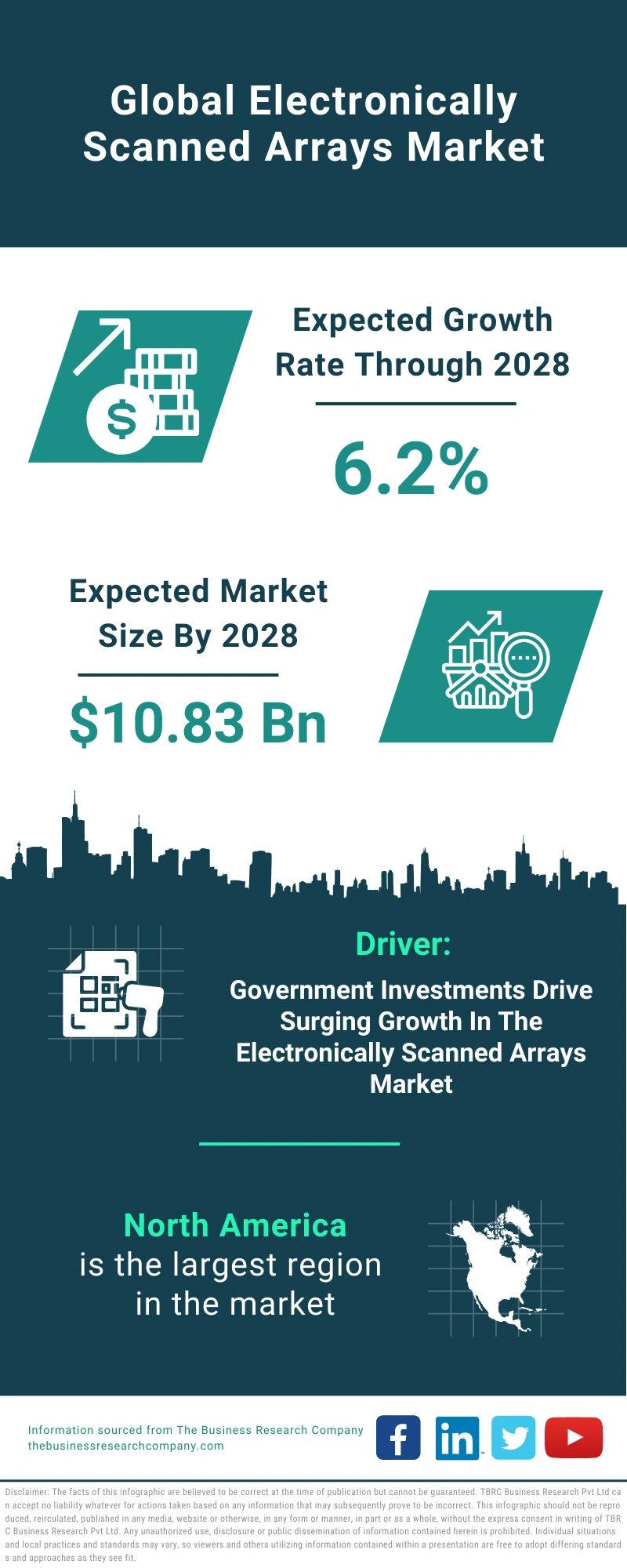 Electronically Scanned Arrays Global Market Report 2024 