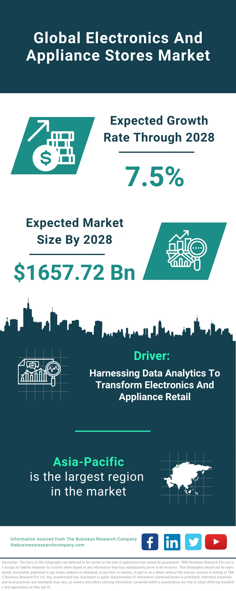 Electronics And Appliance Stores Global Market Report 2024