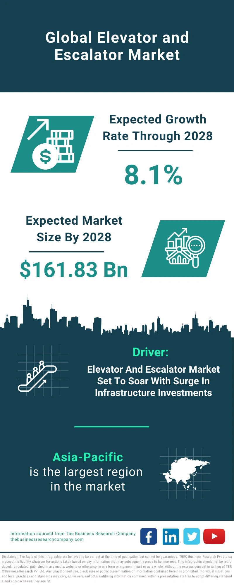 Elevator and Escalator Global Market Report 2024