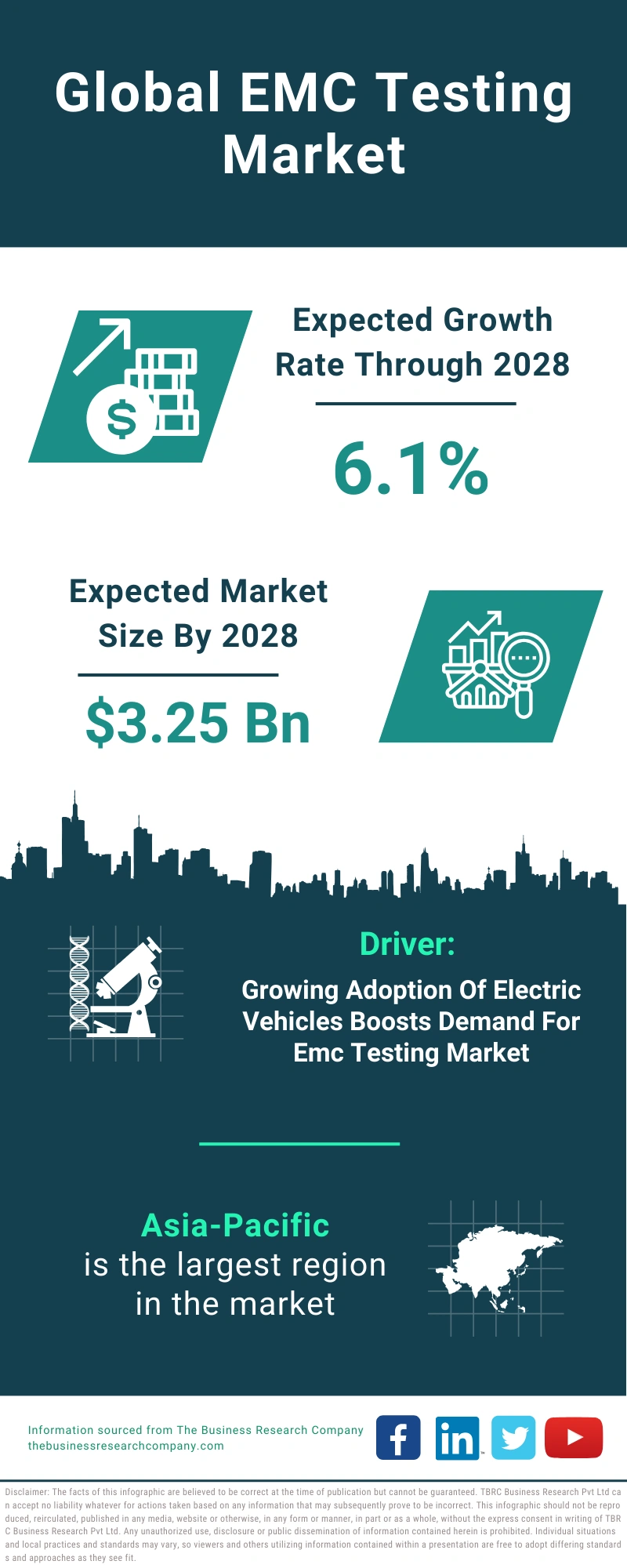 EMC Testing Global Market Report 2024