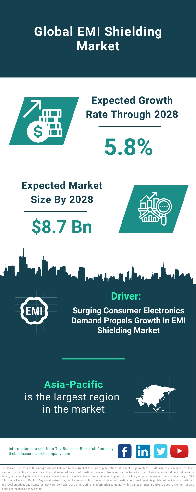 EMI Shielding Global Market Report 2024