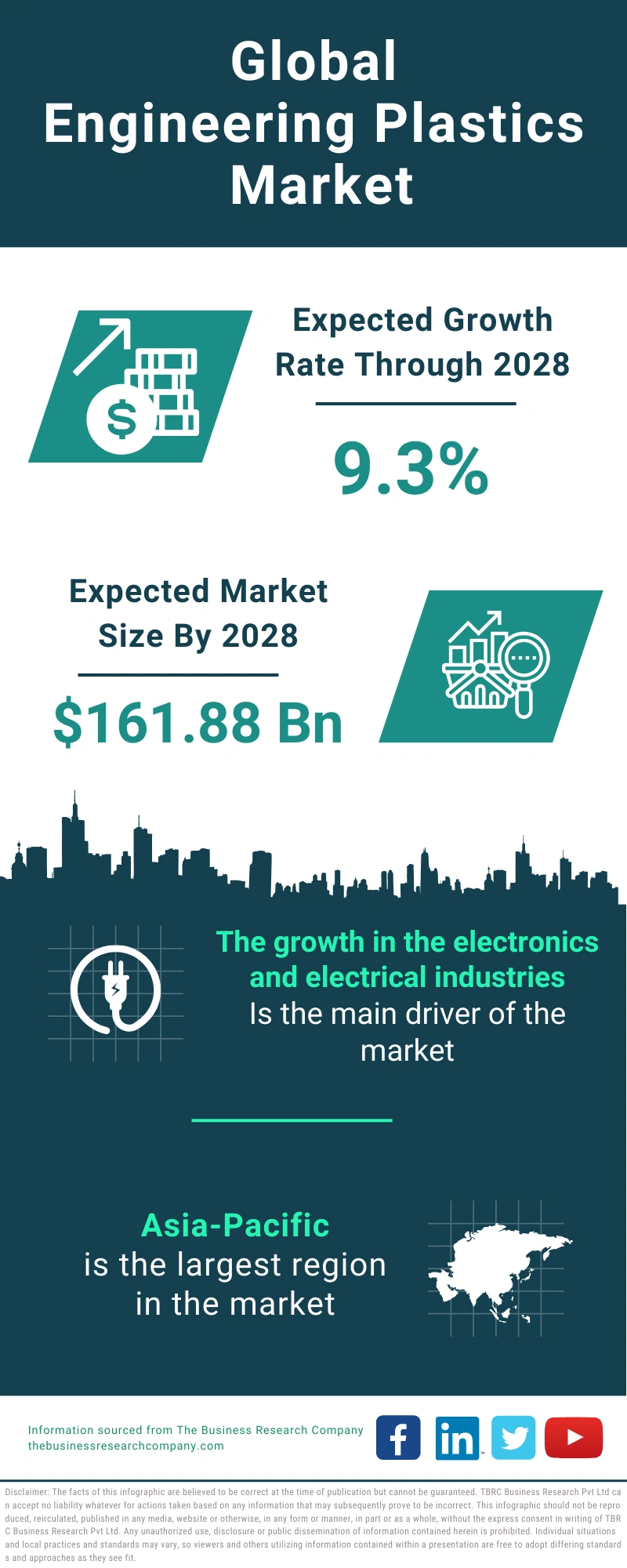 Engineering Plastics Global Market Report 2024