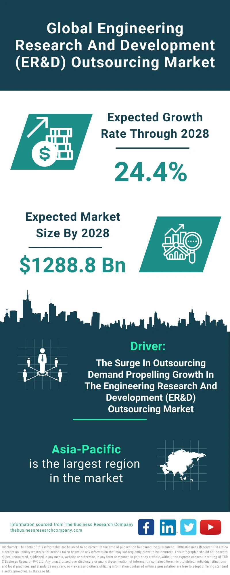 Engineering Research And Development (ER&D) Outsourcing Global Market Report 2024