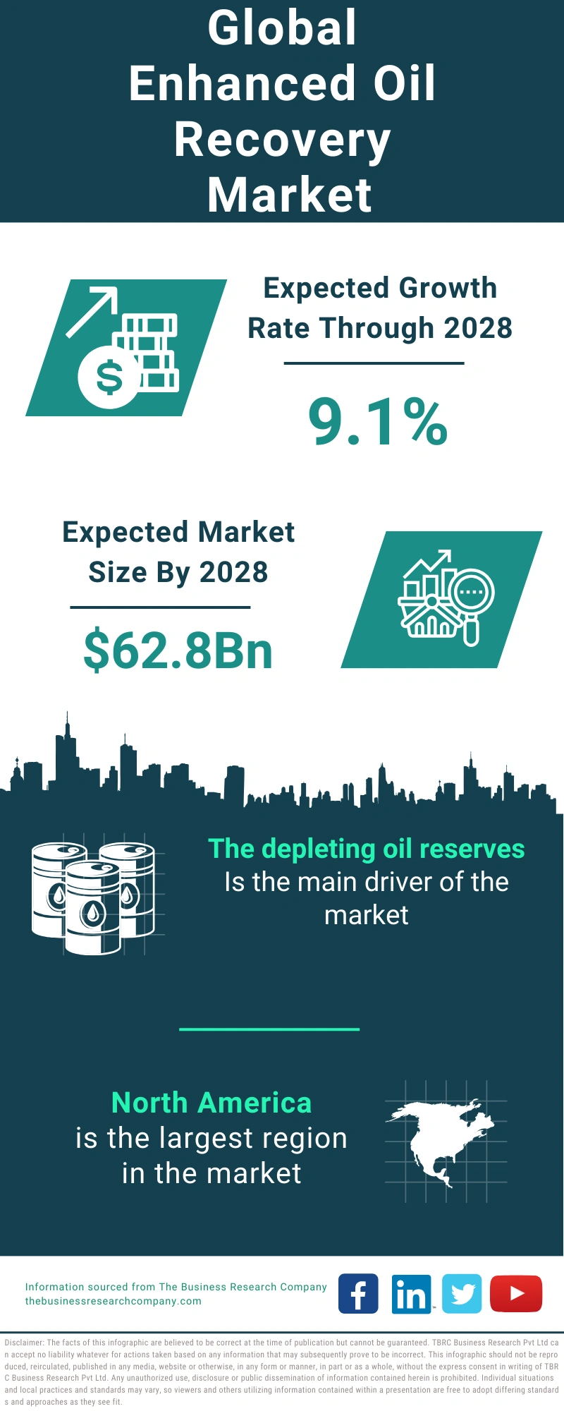 Enhanced Oil Recovery Global Market Report 2024