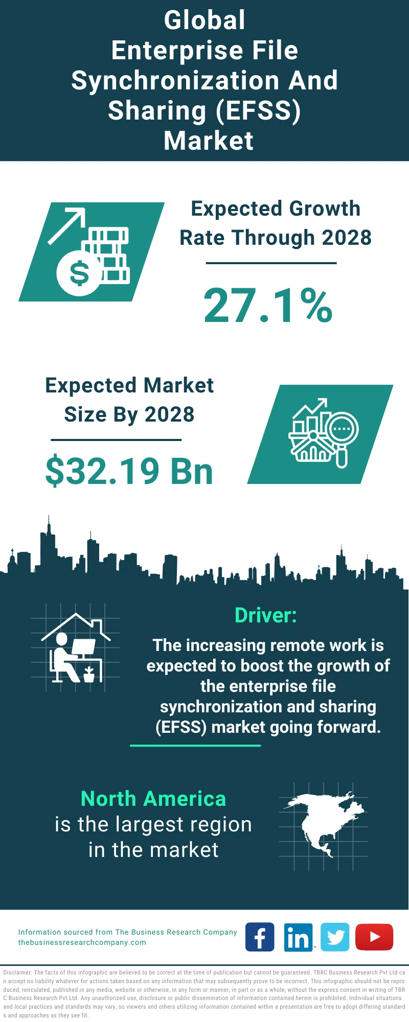 Enterprise File Synchronization And Sharing (EFSS) Global Market Report 2024