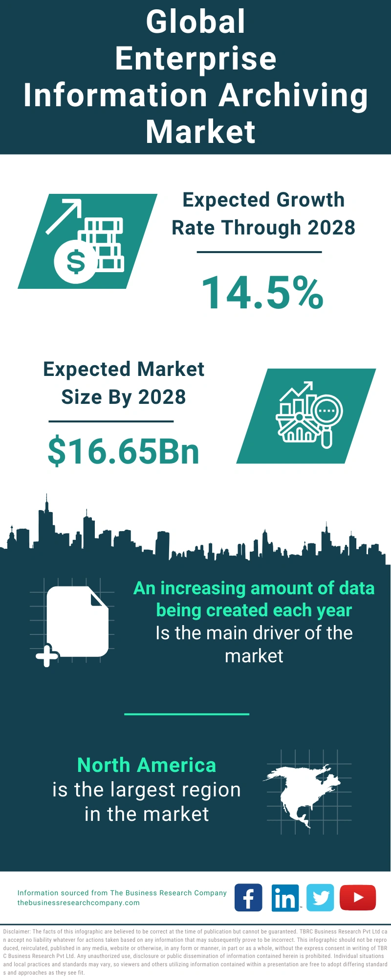 Enterprise Information Archiving Global Market Report 2024