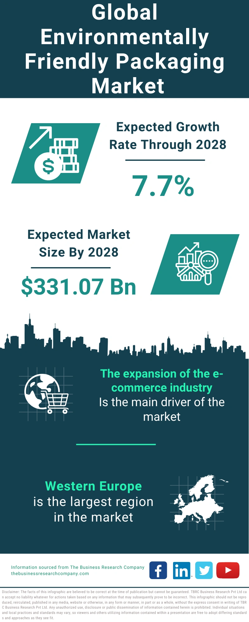 Environmentally Friendly Packaging Global Market Report 2024