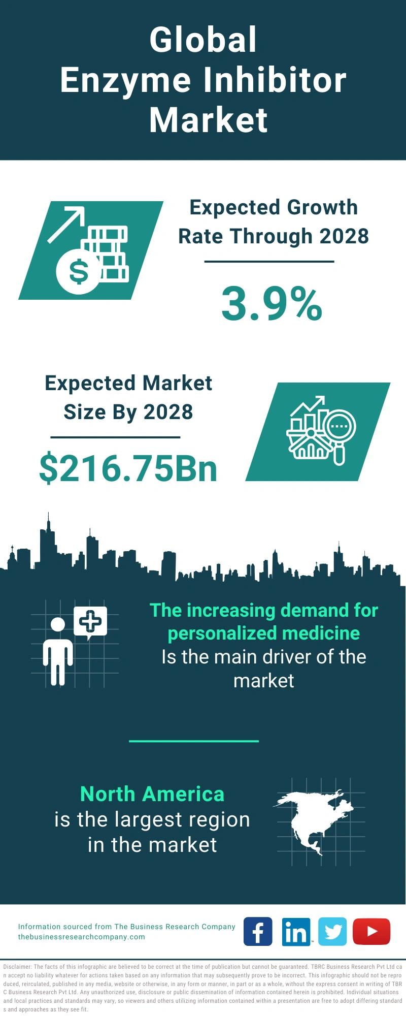 Enzyme Inhibitor Global Market Report 2024