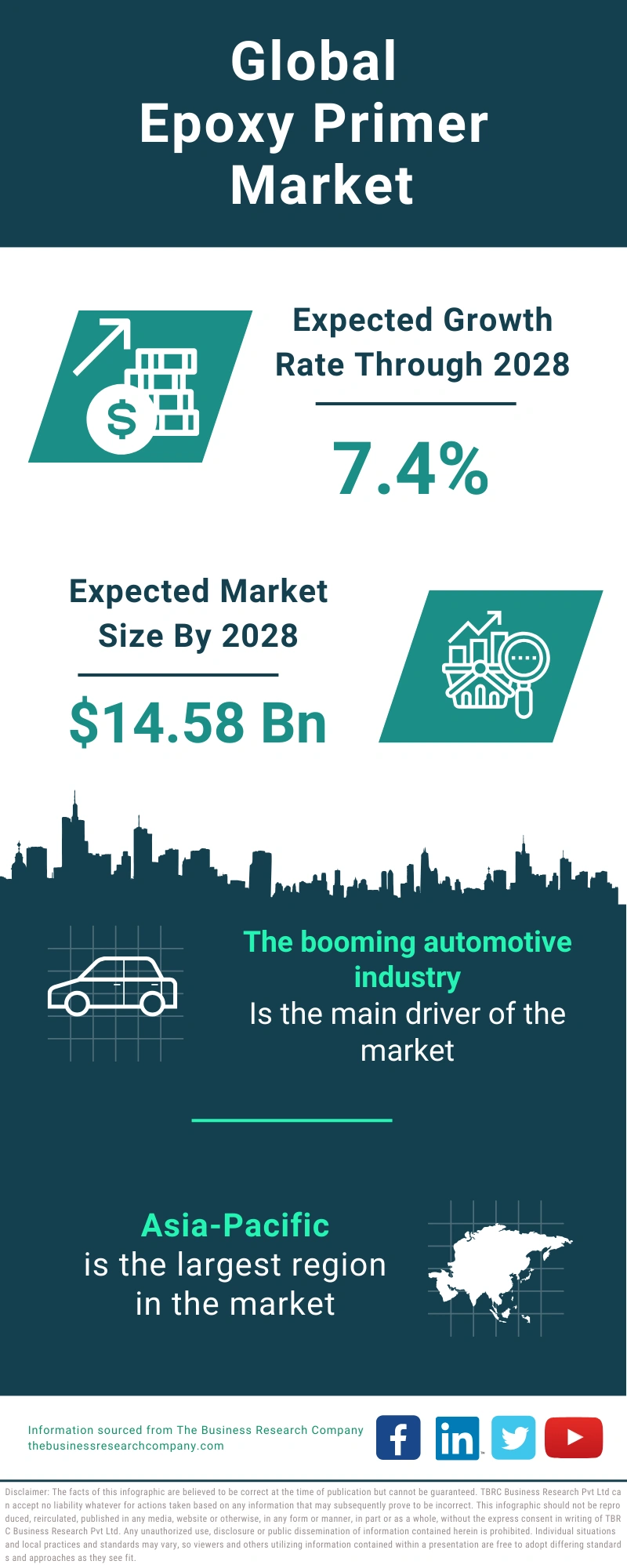 Epoxy Primer Global Market Report 2024