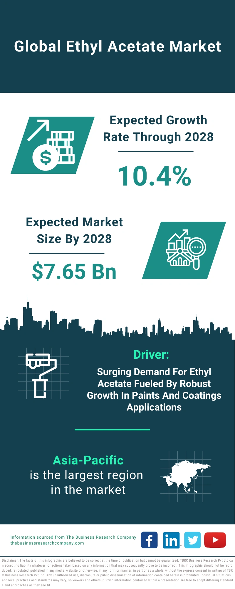 Ethyl Acetate Global Market Report 2024