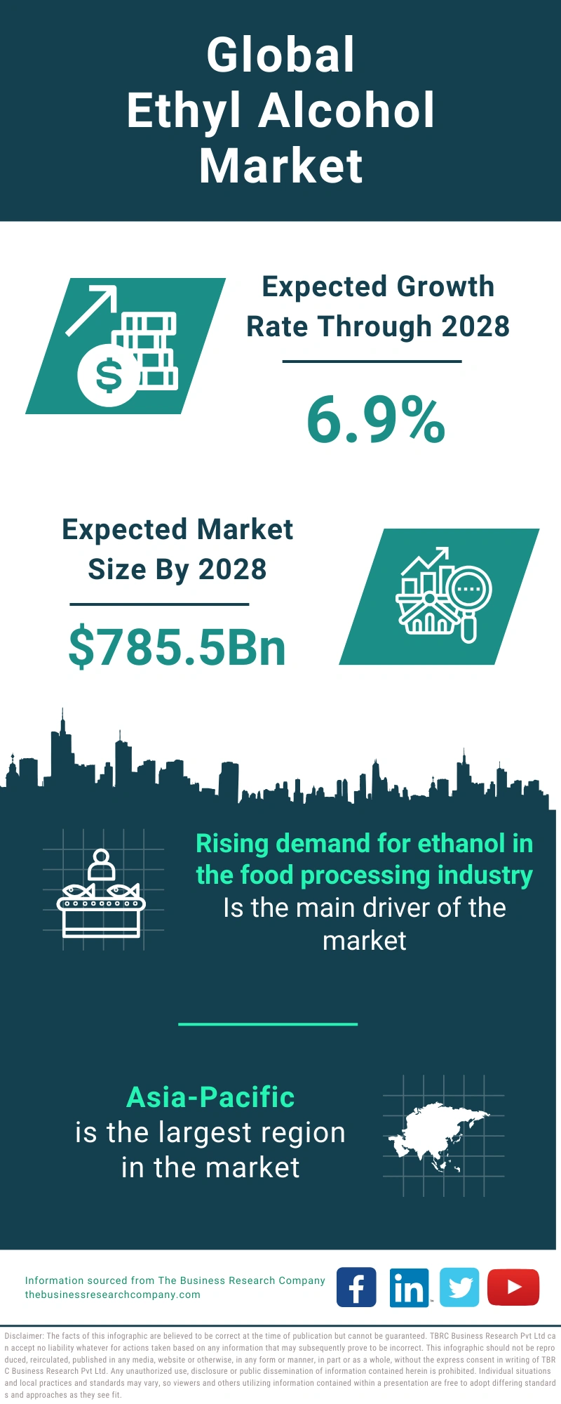 Ethyl Alcohol And Other Basic Organic Chemical Global Market Report 2024