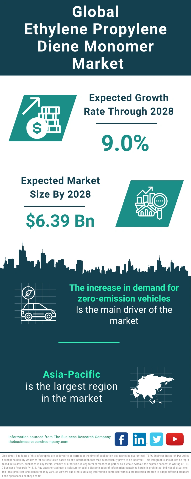 Ethylene Propylene Diene Monomer Global Market Report 2024