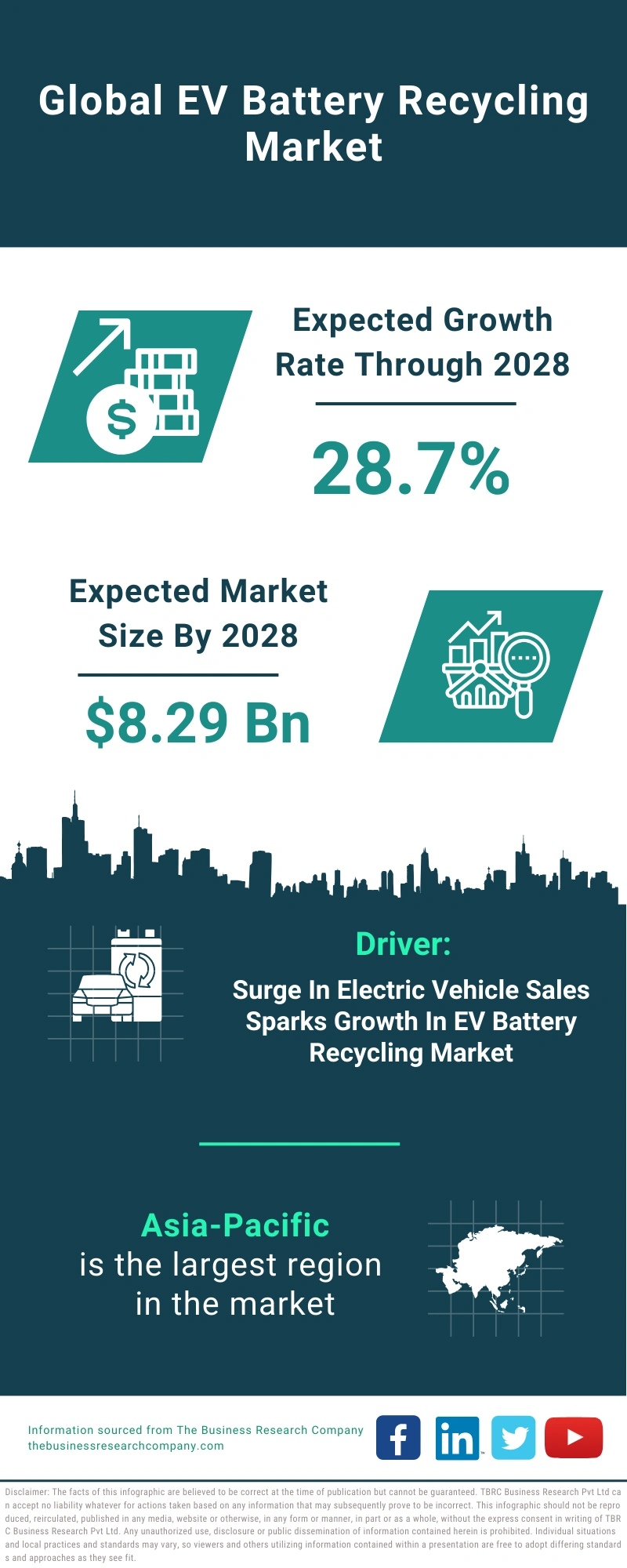 EV Battery Recycling Global Market Report 2024