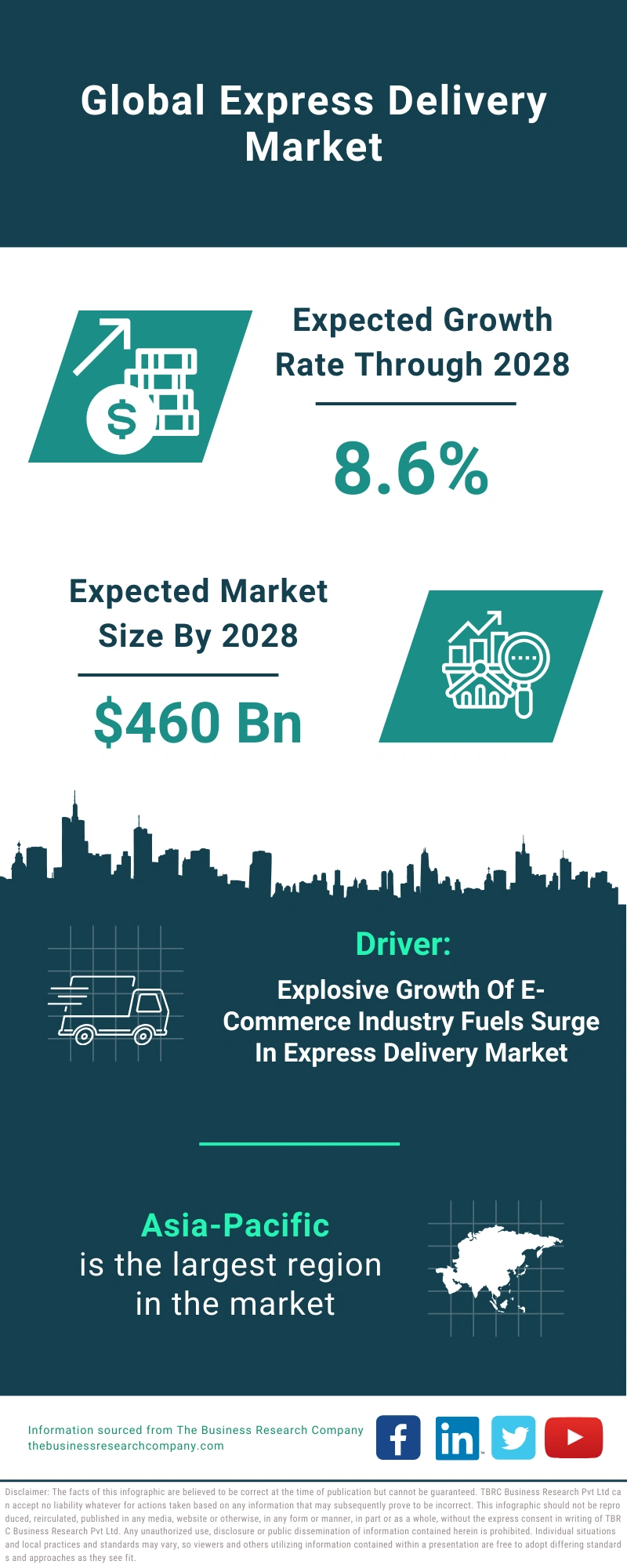 Express Delivery Global Market Report 2024