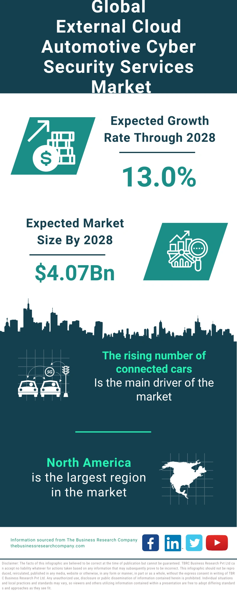 External Cloud Automotive Cyber Security Services Global Market Report 2024