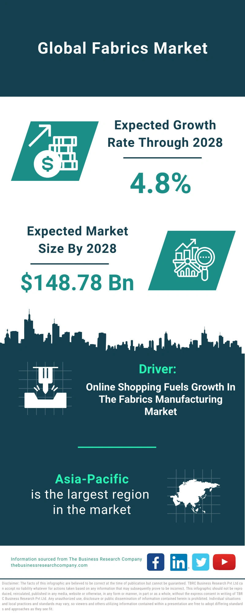 Fabrics Global Market Report 2024