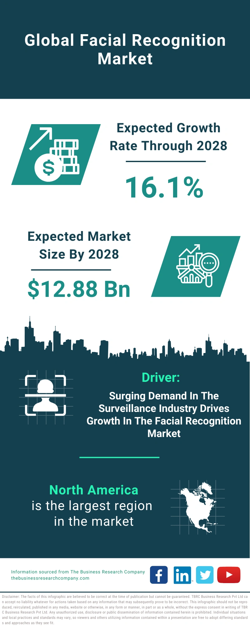 Facial Recognition Global Market Report 2024