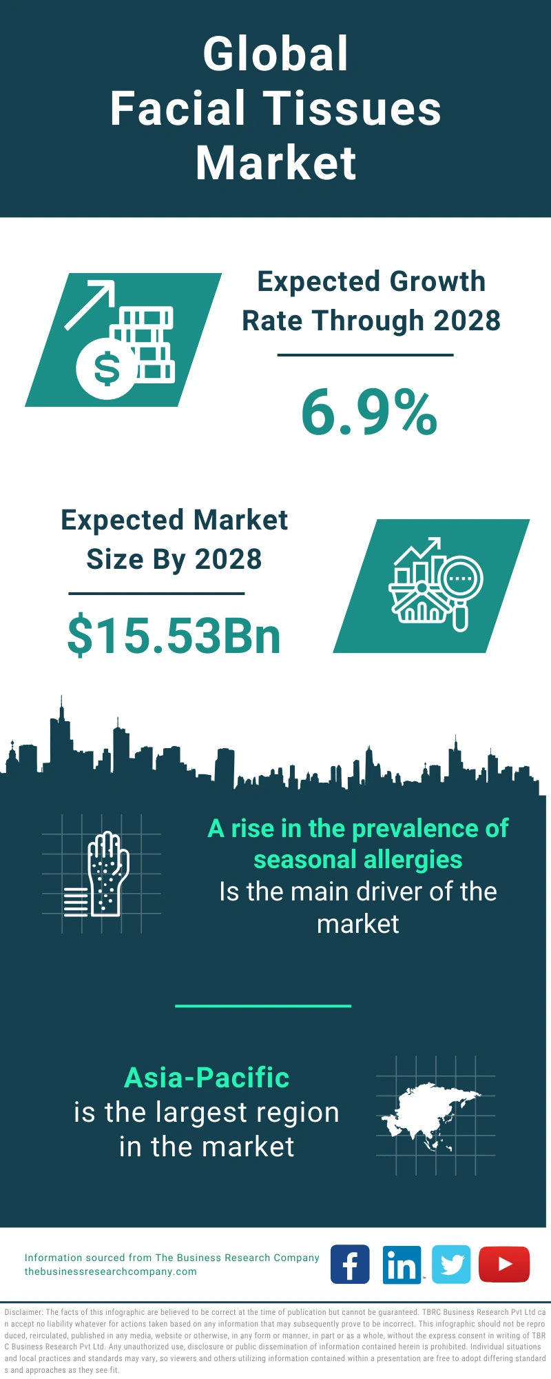 Facial Tissues Global Market Report 2024