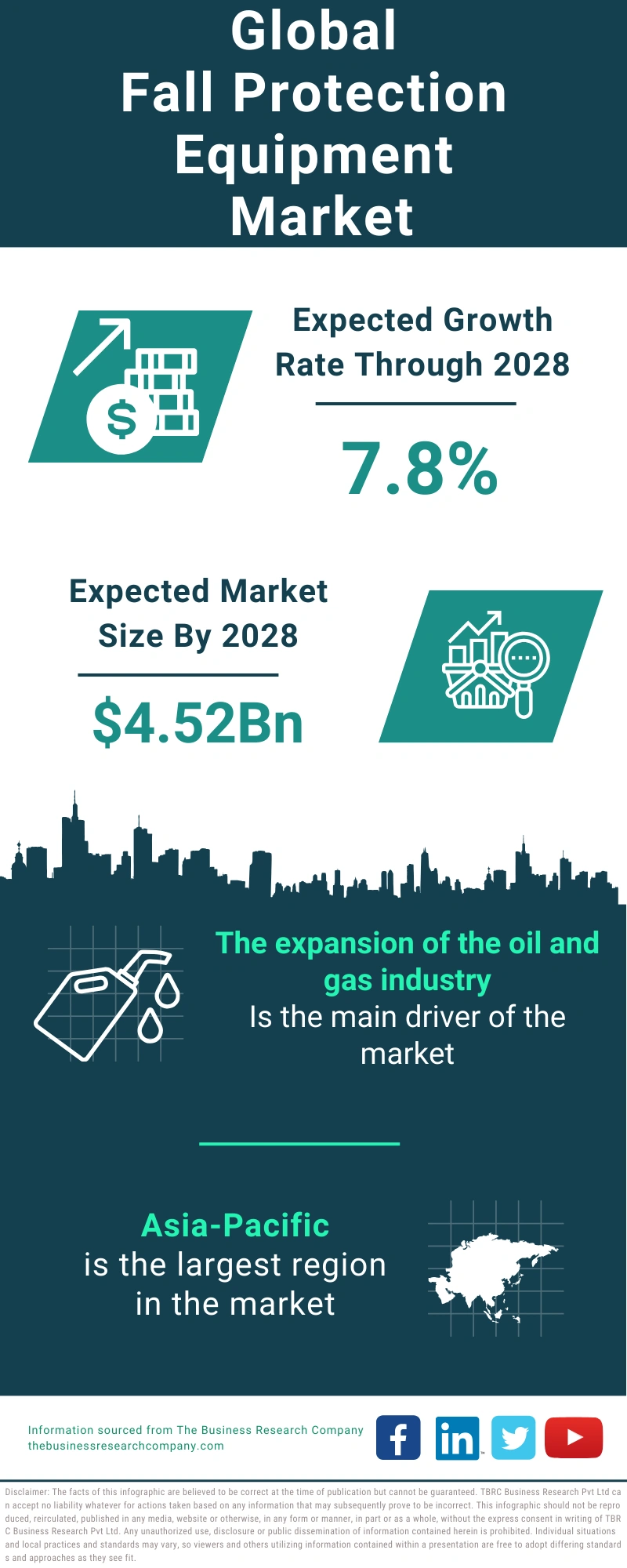 Fall Protection Equipment Global Market Report 2024