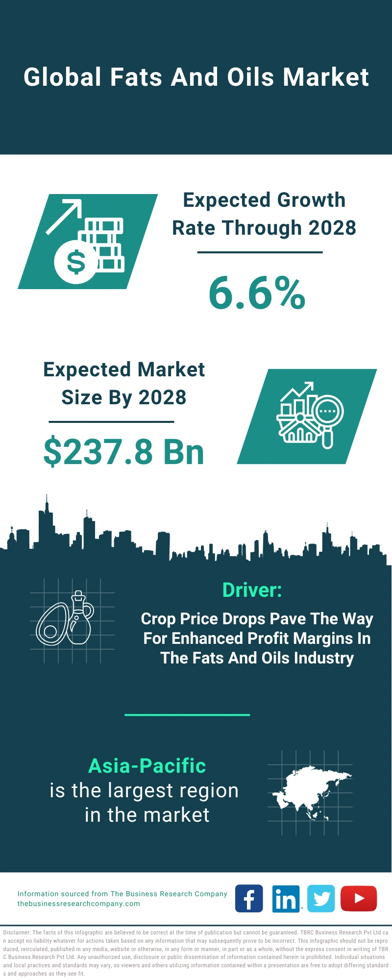 Fats And Oils Global Market Report 2024