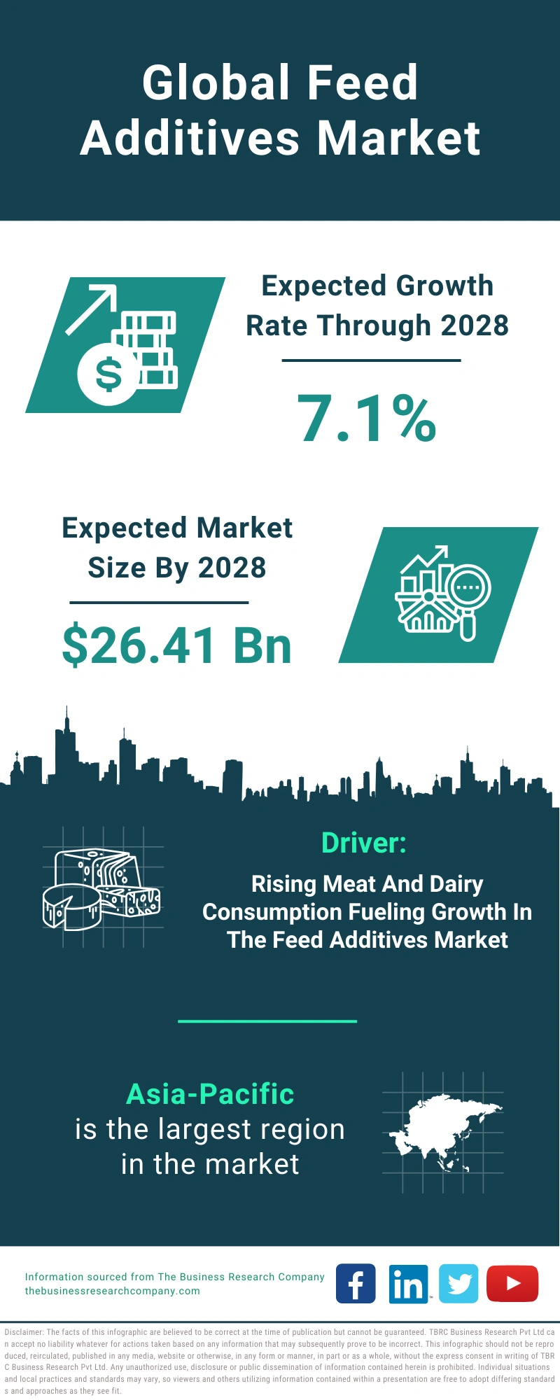 Feed Additives Global Market Report 2024