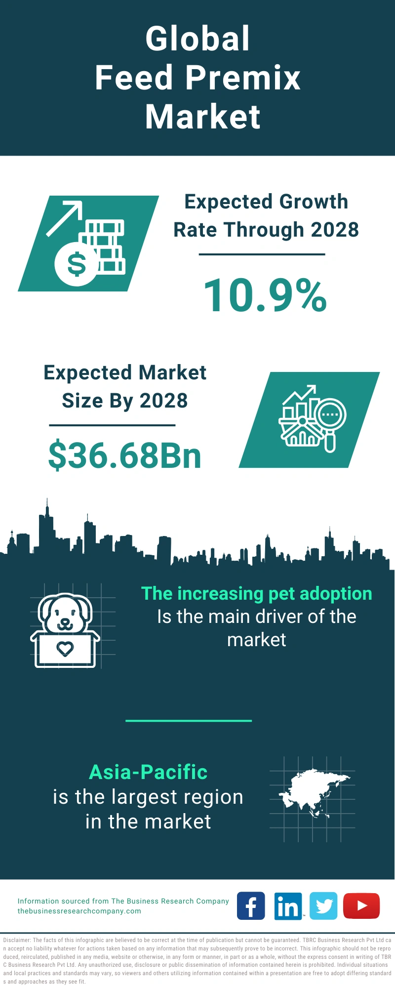 Feed Premix Global Market Report 2024