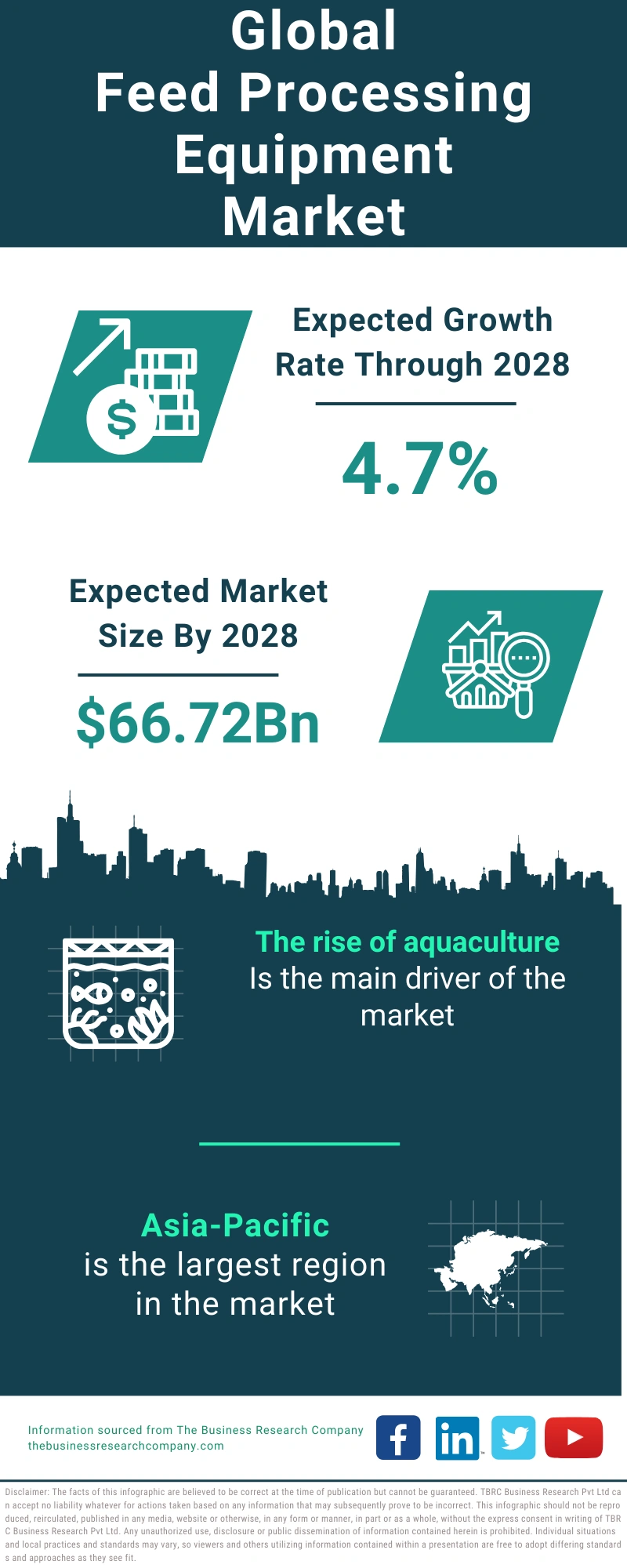 Feed Processing Equipment Global Market Report 2024