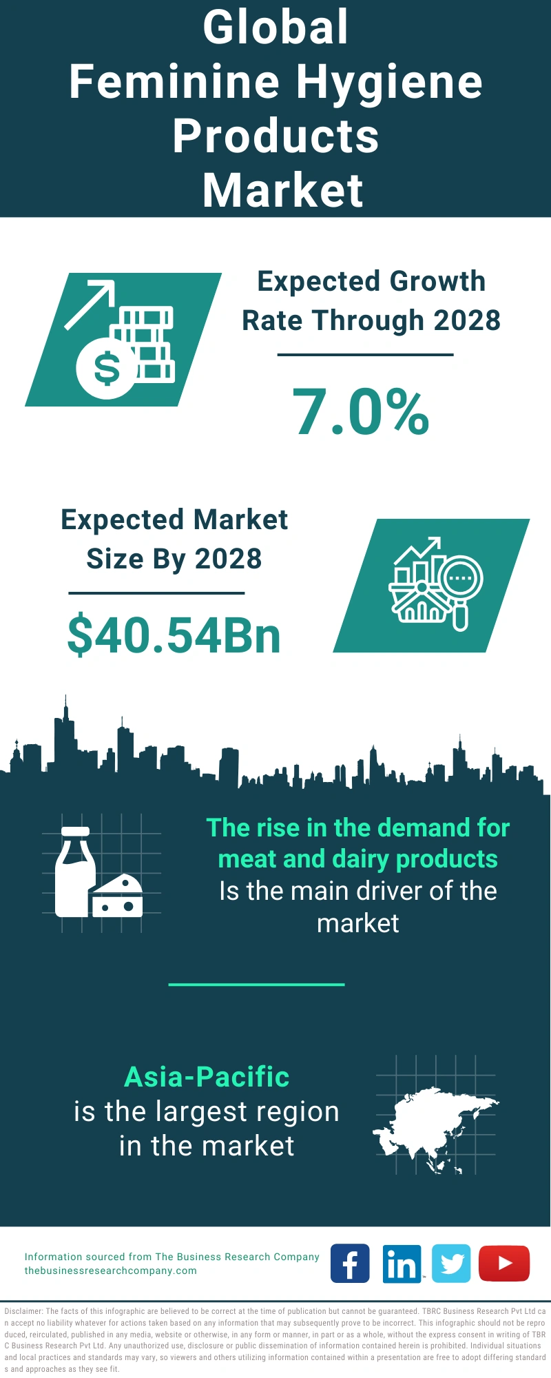 Feminine Hygiene Products Global Market Report 2024