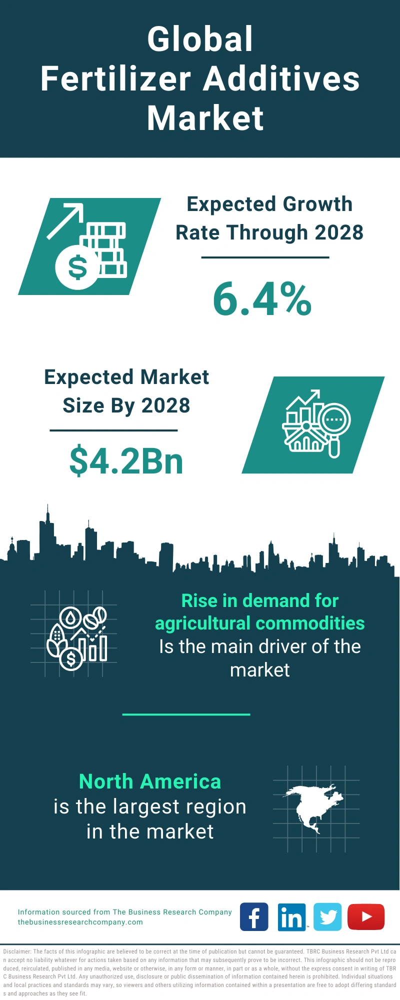 Fertilizer Additives Global Market Report 2024