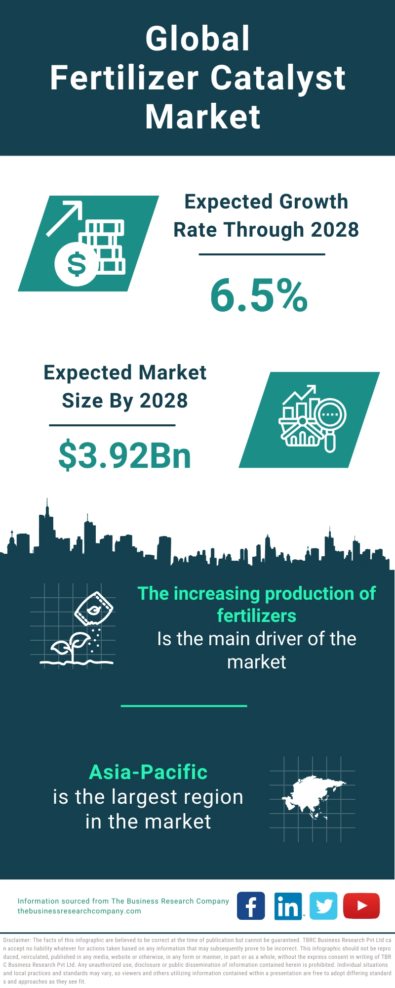 Fertilizer Catalyst Global Market Report 2024