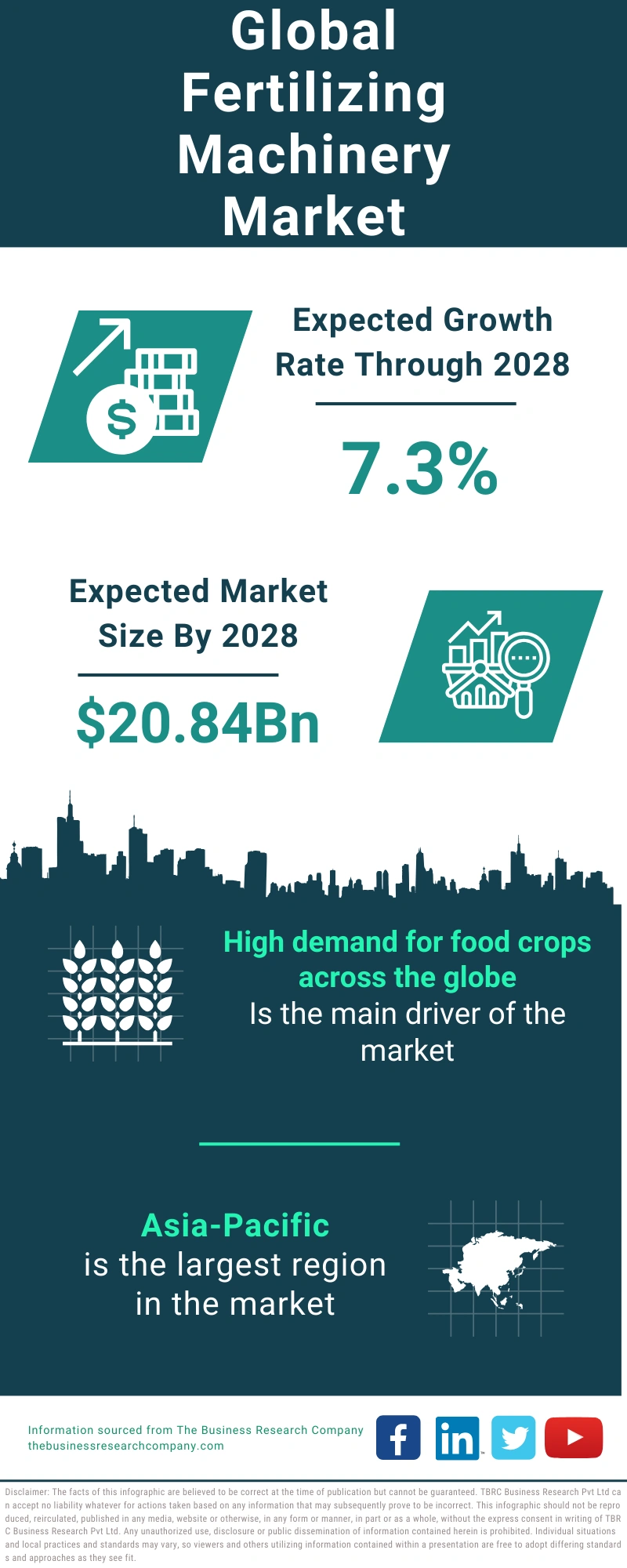 Fertilizing Machinery Global Market Report 2024