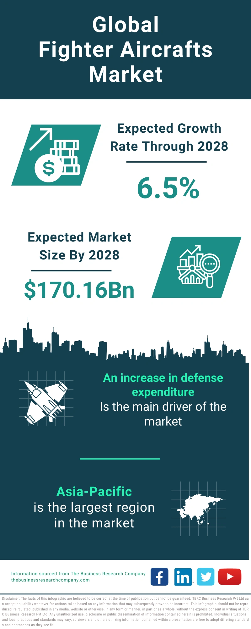 Fighter Aircrafts Global Market Report 2024